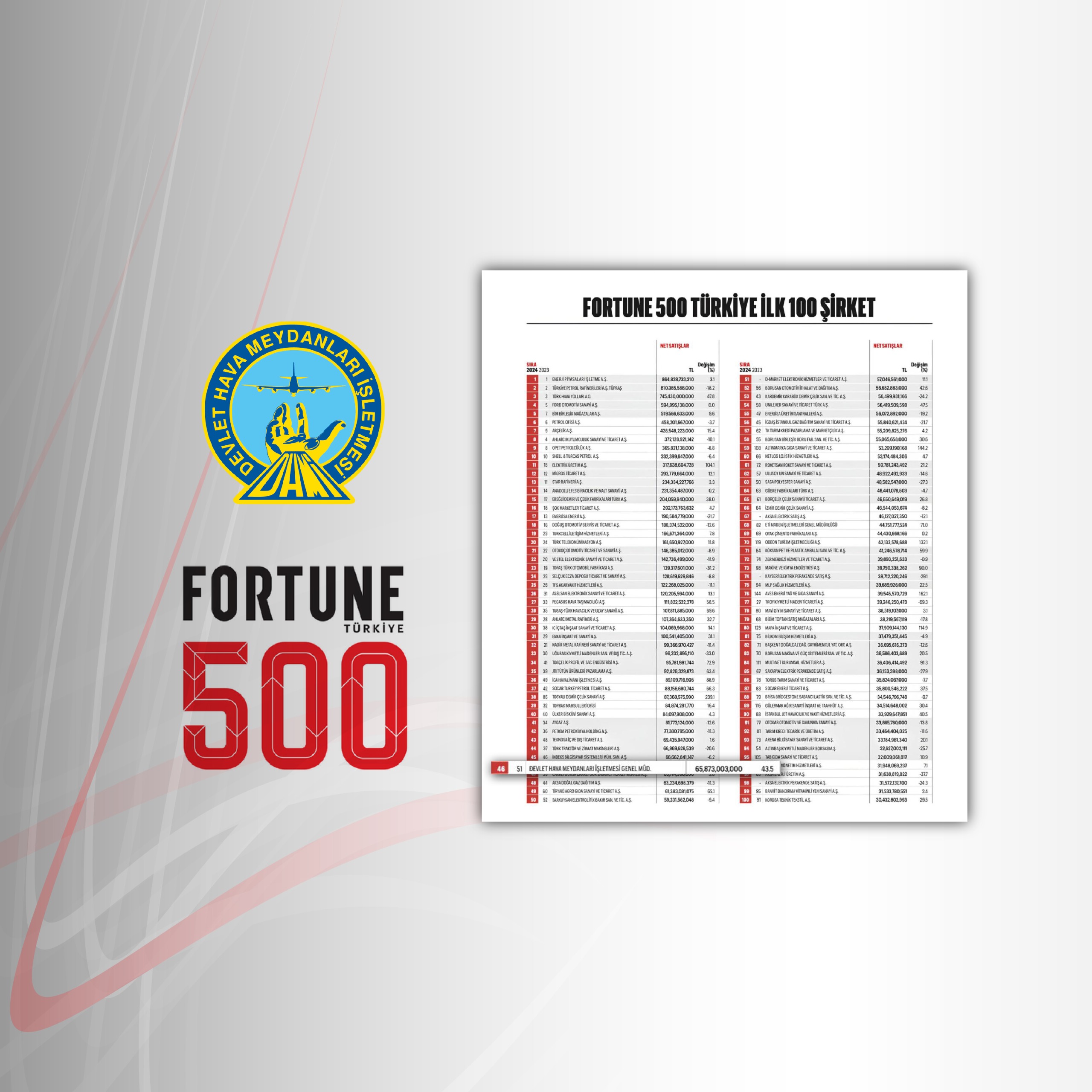 FORTUNE 500 TÜRKİYE LİSTESİNDE DHMİ’DEN BÜYÜK BAŞARI